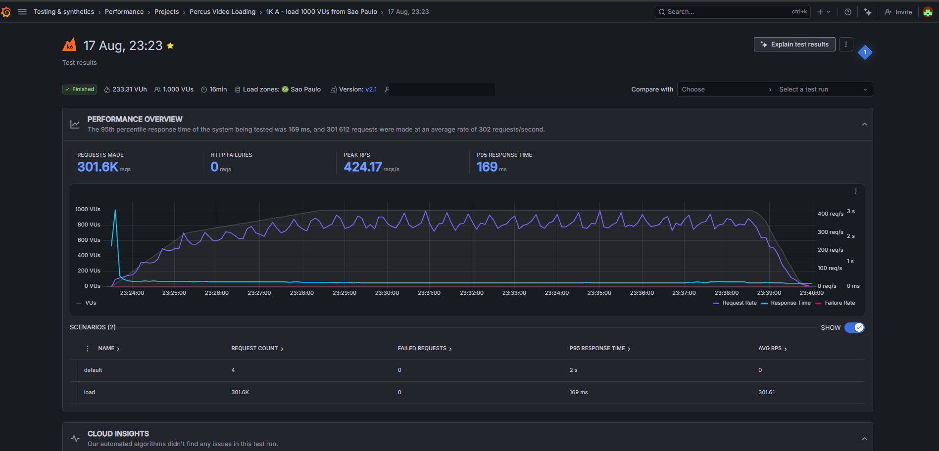 Prueba de carga con 1.000 usuarios virtuales concurrentes: 301,6K requests, cero fallas HTTP, 424 requests por segundo de pico y 169 ms de tiempo de respuesta p95
